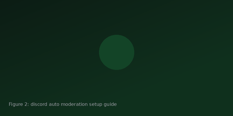 Figure showing an alerts and quarantine review board for a crypto server moderation workflow