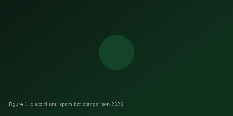 Comparison snapshot of Discord anti spam bot features and raid protection controls