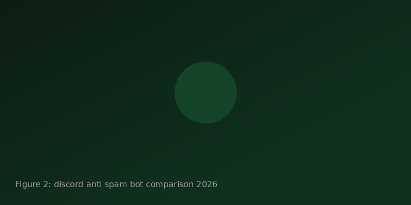 Discord AutoMod setup guide and moderation queue comparison for airdrop season