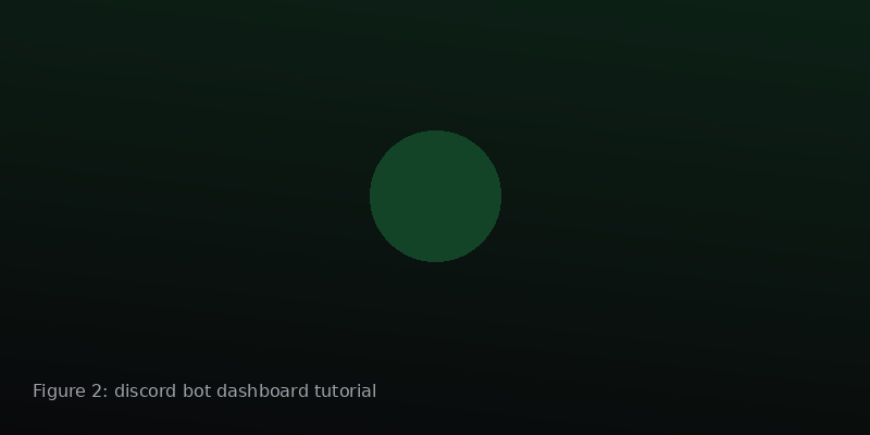 Dashboard figure showing a secure database-backed settings architecture for a Discord bot