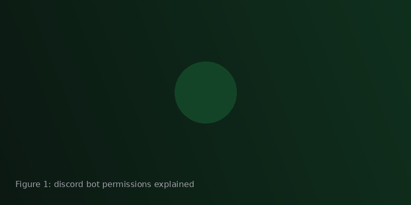 A visual breakdown of Discord bot permission layers for server, channel, and command access