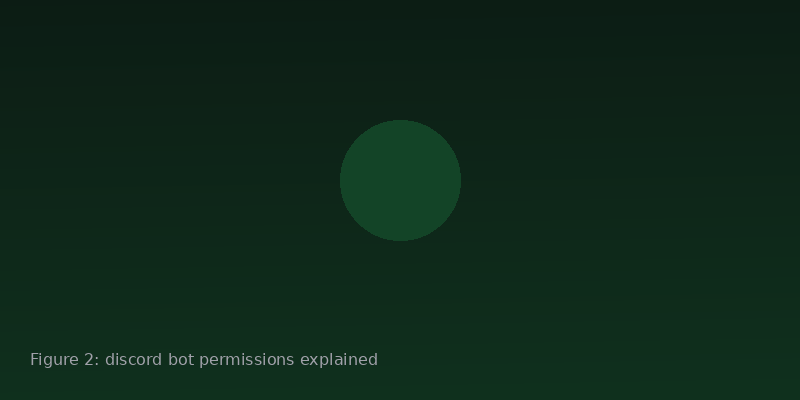 Discord slash command permissions mapped to roles and channels for a crypto server
