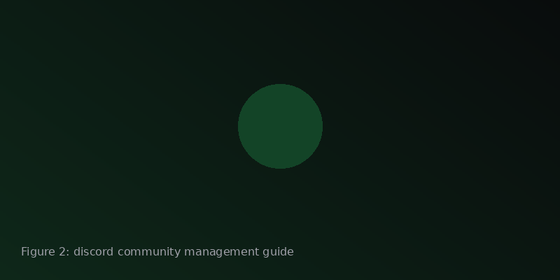 Discord community management guide figure showing retention metrics after onboarding and moderation improvements