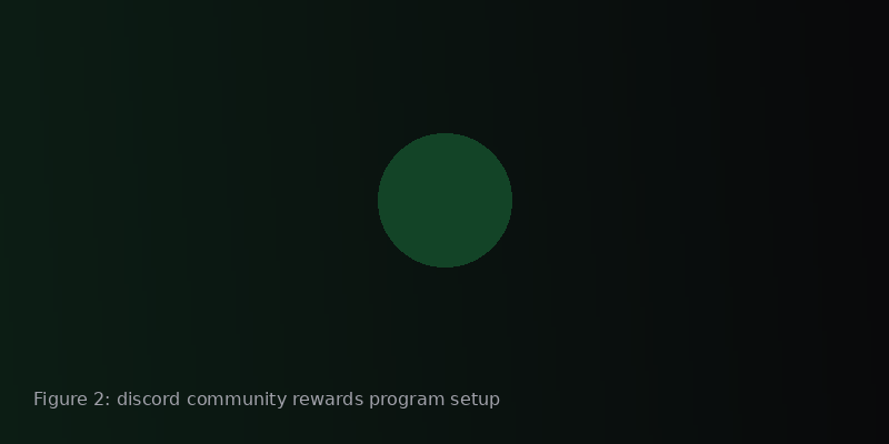 Retention dashboard showing active members, repeat claims, and returning users in Discord
