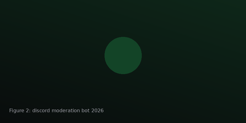Figure showing post-implementation moderation metrics for a crypto Discord server