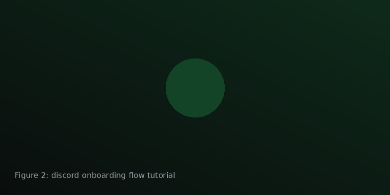 Discord community onboarding automation showing role assignment and channel routing
