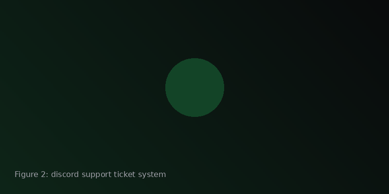 Discord support ticket system dashboard showing routing, handoff, and moderation workflow for crypto community support